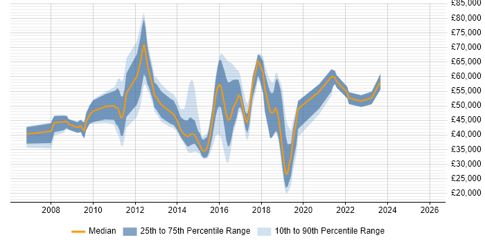 Salary distribution trend for jobs in the Midlands citing Smart Meter