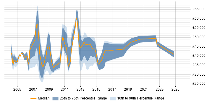 Salary distribution trend for jobs in the Midlands citing Smartcard