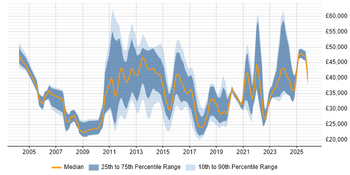 Salary distribution trend for jobs in the Midlands citing Smartphone