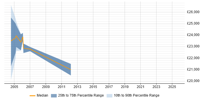Salary distribution trend for jobs in the Midlands citing SmartSuite Salary distribution trend for jobs in the Midlands citing SmartSuite