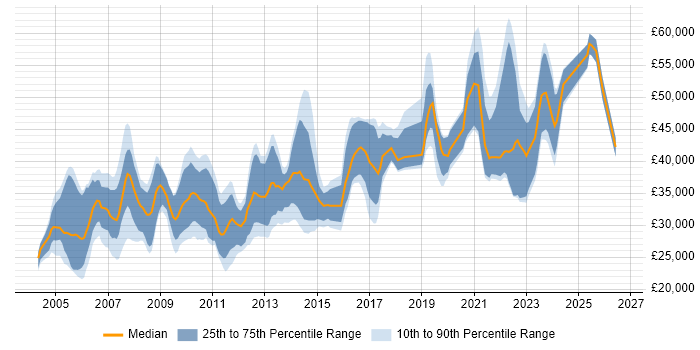 Salary distribution trend for jobs in the Midlands citing SMTP