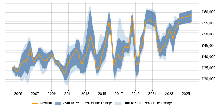 Salary distribution trend for jobs in the Midlands citing SNMP Salary distribution trend for jobs in the Midlands citing SNMP