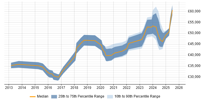Salary distribution trend for jobs in the Midlands citing Snow
