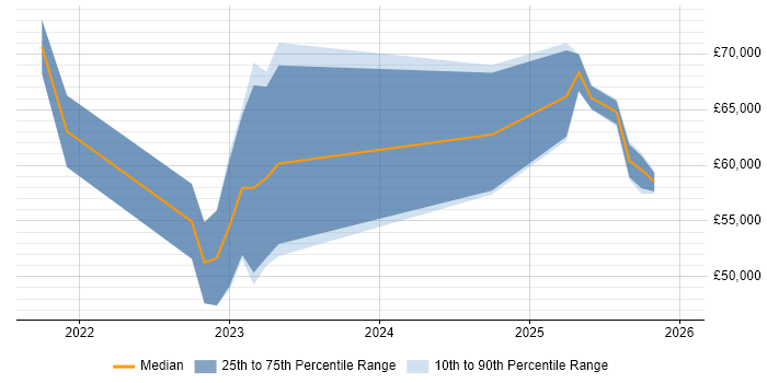 Salary distribution trend for Snowflake Engineer job vacancies in the Midlands