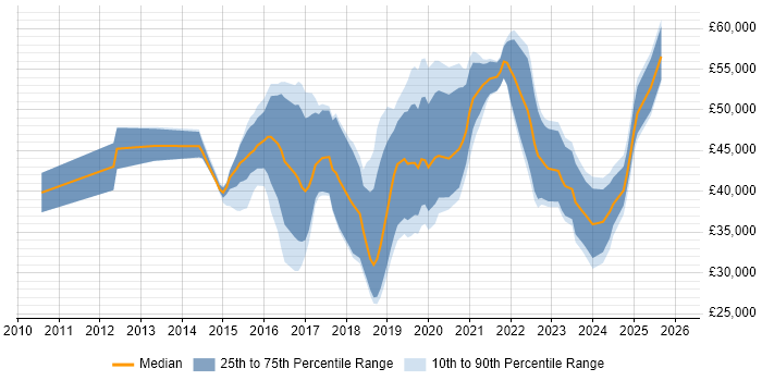 Salary distribution trend for SOC Analyst job vacancies in the Midlands