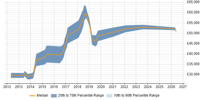 Salary distribution trend for SOC Engineer job vacancies in the Midlands