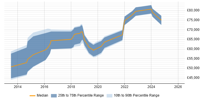 Salary distribution trend for SOC Manager job vacancies in the Midlands