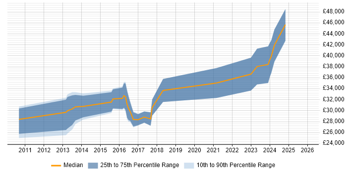 Salary distribution trend for jobs in the Midlands citing Social Media Management
