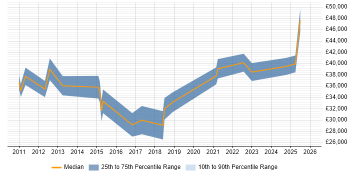 Salary distribution trend for Social Media Manager job vacancies in the Midlands