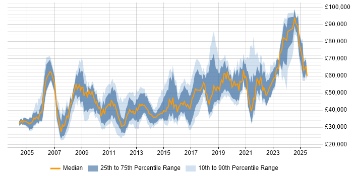 Salary distribution trend for jobs in the Midlands citing Software Architecture