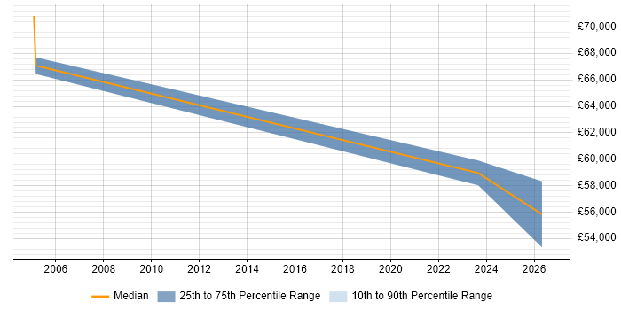 Salary distribution trend for jobs in the Midlands citing Software-Defined Radio
