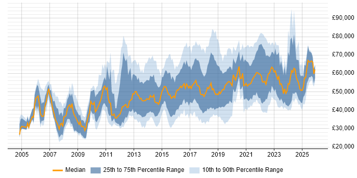 Salary distribution trend for jobs in the Midlands citing Software Delivery