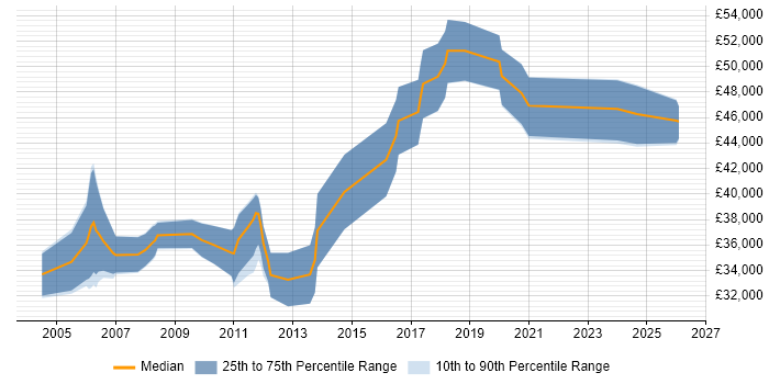 Salary distribution trend for Software Design Engineer job vacancies in the Midlands