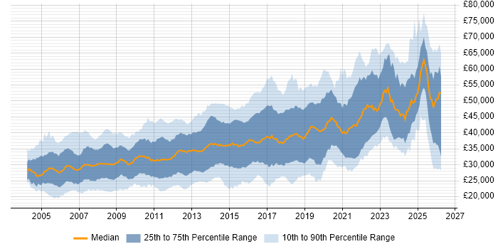 Salary distribution trend for Software Developer job vacancies in the Midlands