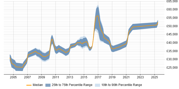 Salary distribution trend for Software Development Analyst job vacancies in the Midlands Salary distribution trend for Software Development Analyst job vacancies in the Midlands