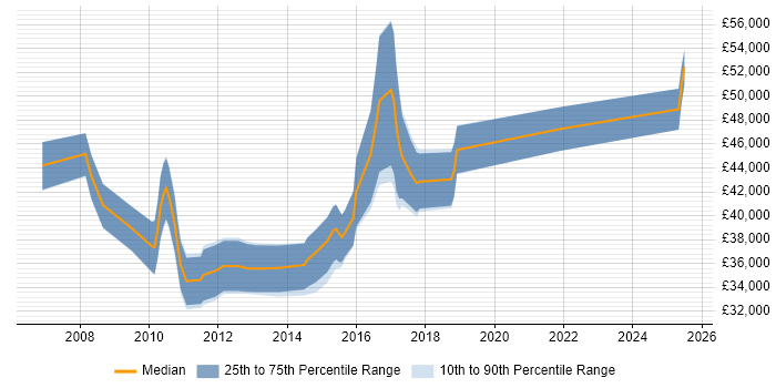 Salary distribution trend for Software Development Business Analyst job vacancies in the Midlands Salary distribution trend for Software Development Business Analyst job vacancies in the Midlands
