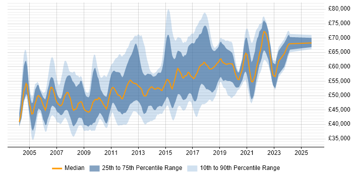 Salary distribution trend for Software Development Manager job vacancies in the Midlands