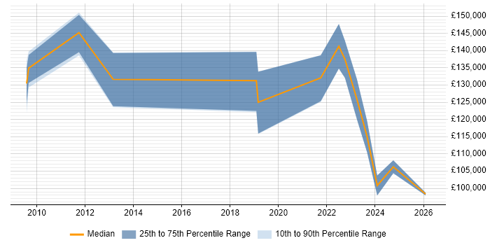 Salary distribution trend for Software Engineering Director job vacancies in the Midlands