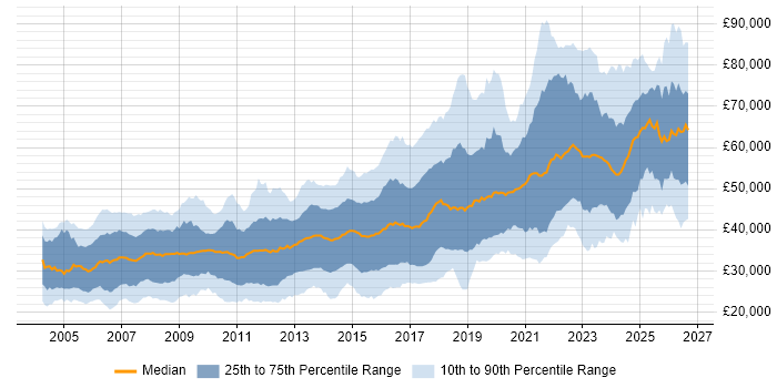 Salary distribution trend for jobs in the Midlands citing Software Engineering