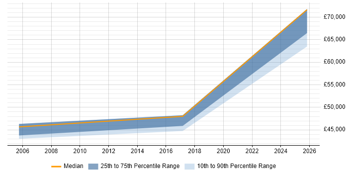 Salary distribution trend for Software Licensing Specialist job vacancies in the Midlands