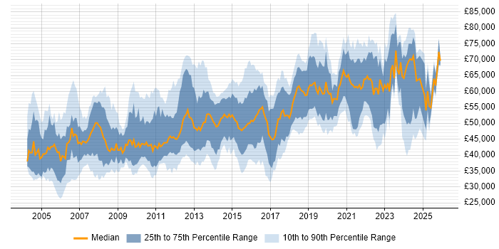 Salary distribution trend for Software Manager job vacancies in the Midlands