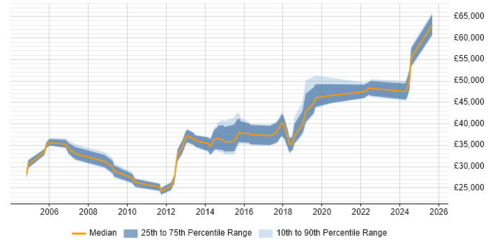 Salary distribution trend for jobs in the Midlands citing Software Packaging Salary distribution trend for jobs in the Midlands citing Software Packaging