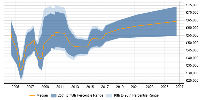 Salary distribution trend for Software Sales Manager job vacancies in the Midlands