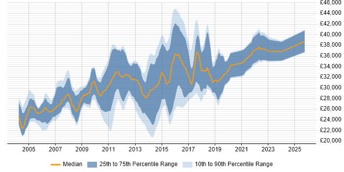 Salary distribution trend for Software Test Analyst job vacancies in the Midlands Salary distribution trend for Software Test Analyst job vacancies in the Midlands