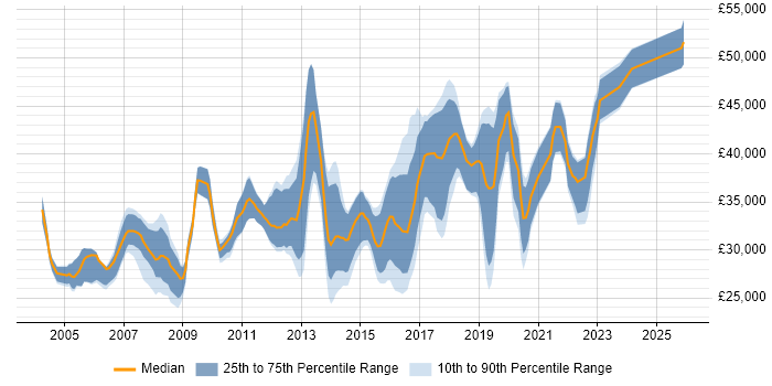 Salary distribution trend for Software Test Engineer job vacancies in the Midlands