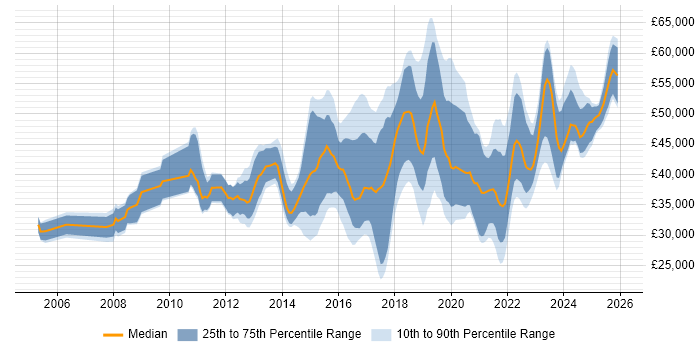 Salary distribution trend for jobs in the Midlands citing SolarWinds