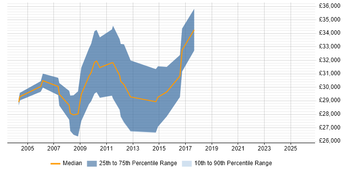 Salary distribution trend for jobs in the Midlands citing Solid Edge