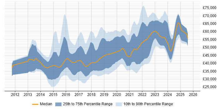 Salary distribution trend for jobs in the Midlands citing SOLID