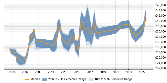 Salary distribution trend for jobs in the Midlands citing SOLIDWORKS