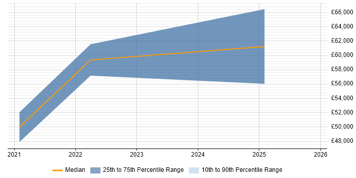 Salary distribution trend for jobs in the Midlands citing SonarCloud