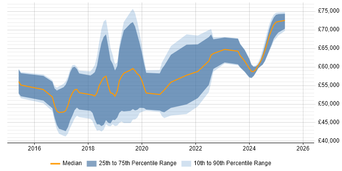 Salary distribution trend for jobs in the Midlands citing SonarQube