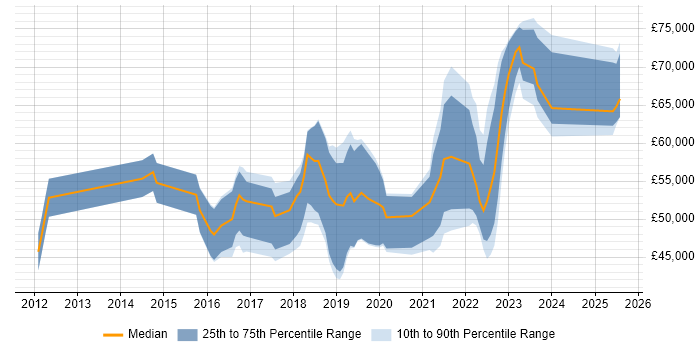 Salary distribution trend for jobs in the Midlands citing Sonatype Nexus