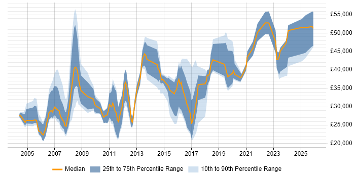 Salary distribution trend for jobs in the Midlands citing Spanish Language