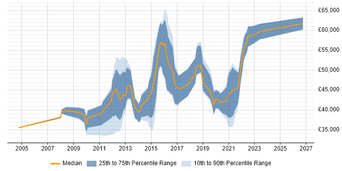 Salary distribution trend for jobs in the Midlands citing Spanning Tree