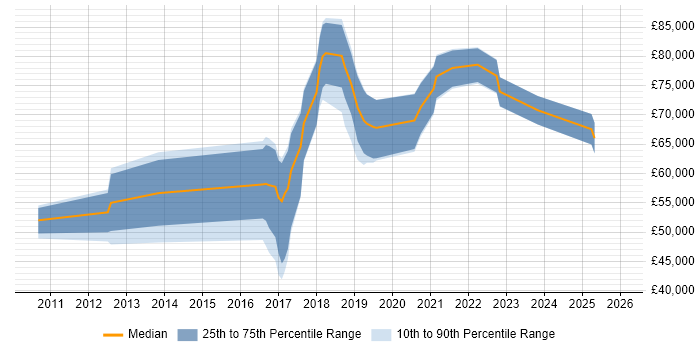 Salary distribution trend for jobs in the Midlands citing Sparx Enterprise Architect