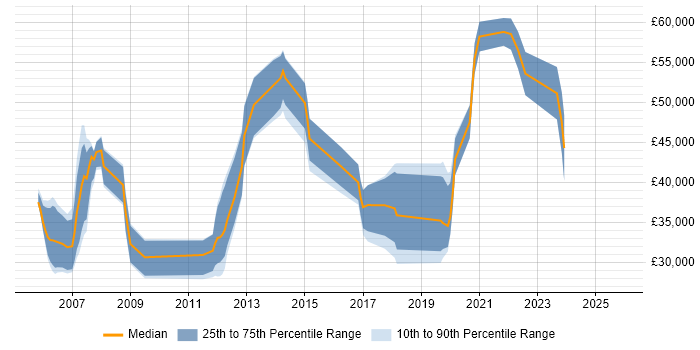 Salary distribution trend for jobs in the Midlands citing Speech Recognition