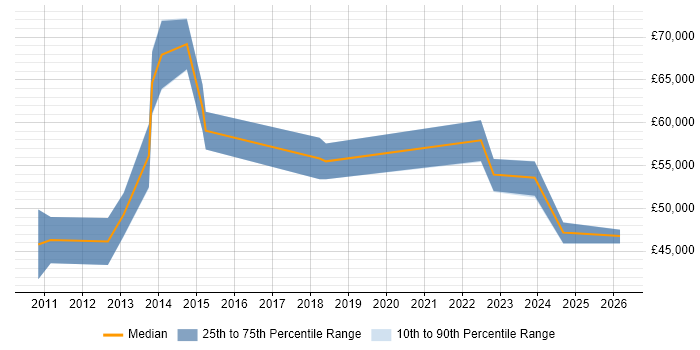 Salary distribution trend for jobs in the Midlands citing Spend Analysis