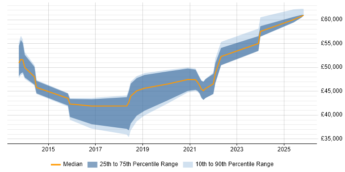 Salary distribution trend for jobs in the Midlands citing SPFx
