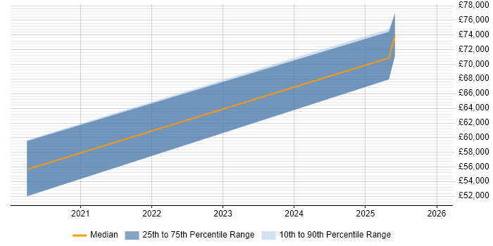 Salary distribution trend for jobs in the Midlands citing Sprinklr