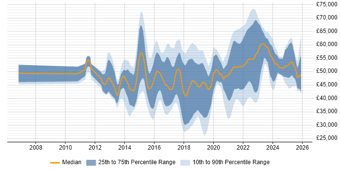 Salary distribution trend for jobs in the Midlands citing Sprint Planning