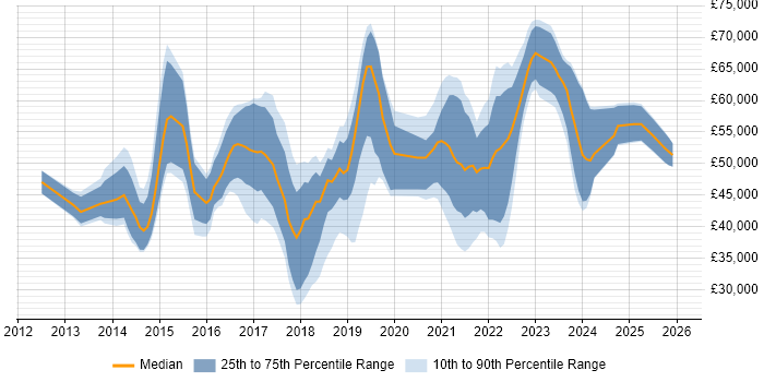 Salary distribution trend for jobs in the Midlands citing Sprint Retrospective