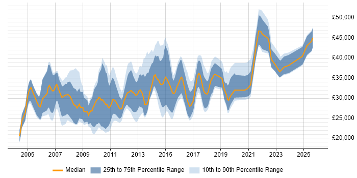 Salary distribution trend for SQL Data Analyst job vacancies in the Midlands