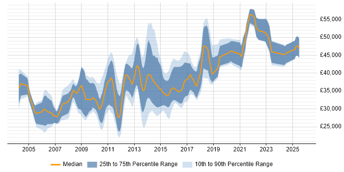 Salary distribution trend for SQL Database Developer job vacancies in the Midlands