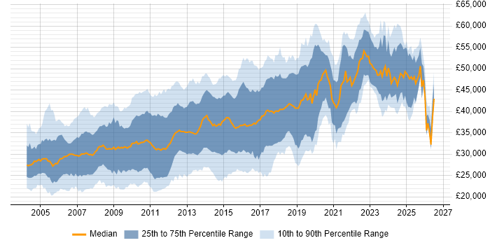 Salary distribution trend for SQL Developer job vacancies in the Midlands