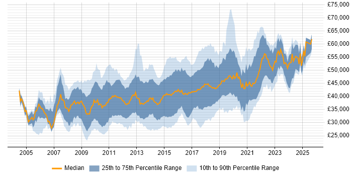Salary distribution trend for jobs in the Midlands citing SQL Server Analysis Services