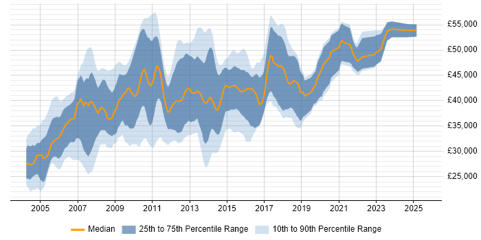 Salary distribution trend for SQL Server DBA job vacancies in the Midlands
